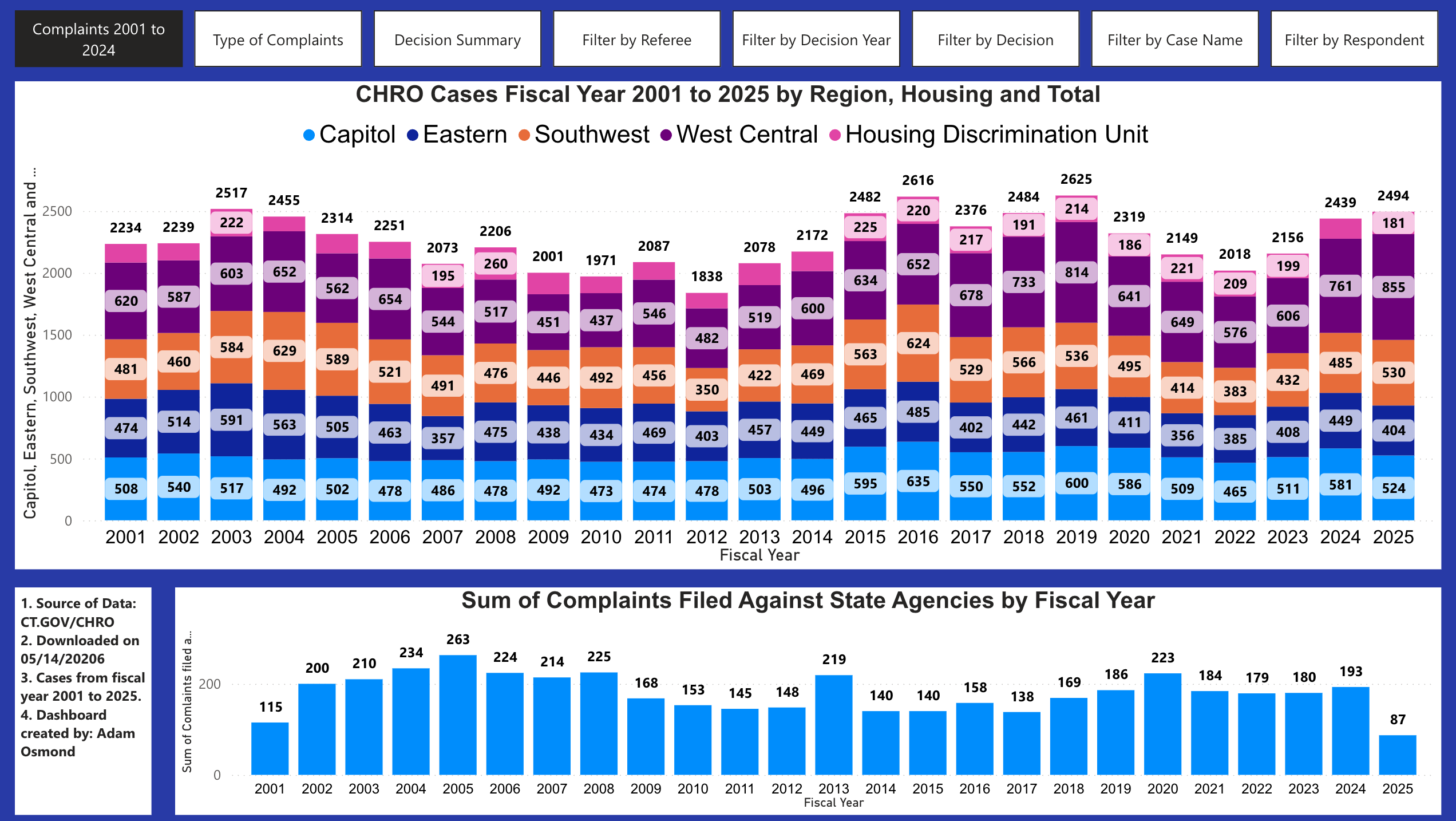 CHRO Complaints by Region FY 2001 to 2025 and State Agency Complaints Chart