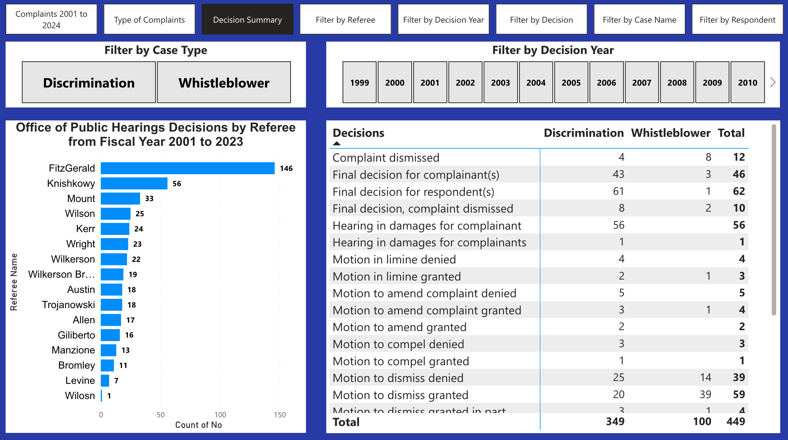 CHRO Decision Summary, referee decisions and case type breakdown
