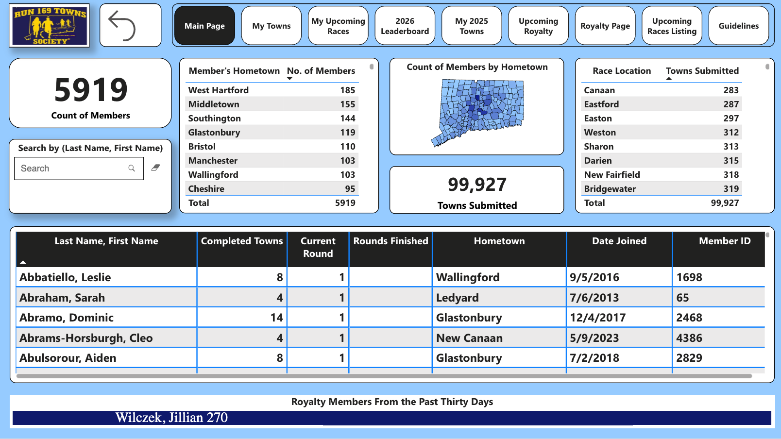 Run 169 Towns Main Dashboard - 5,919 members, 99,927 towns submitted