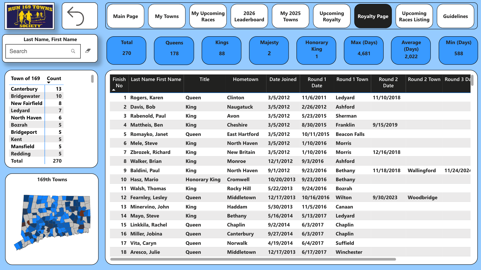 Royalty Page - members who completed all 169 CT towns
